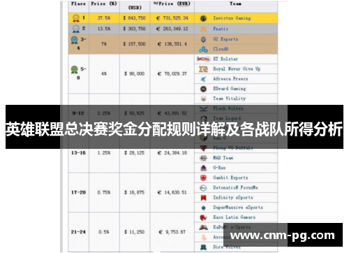 英雄联盟总决赛奖金分配规则详解及各战队所得分析
